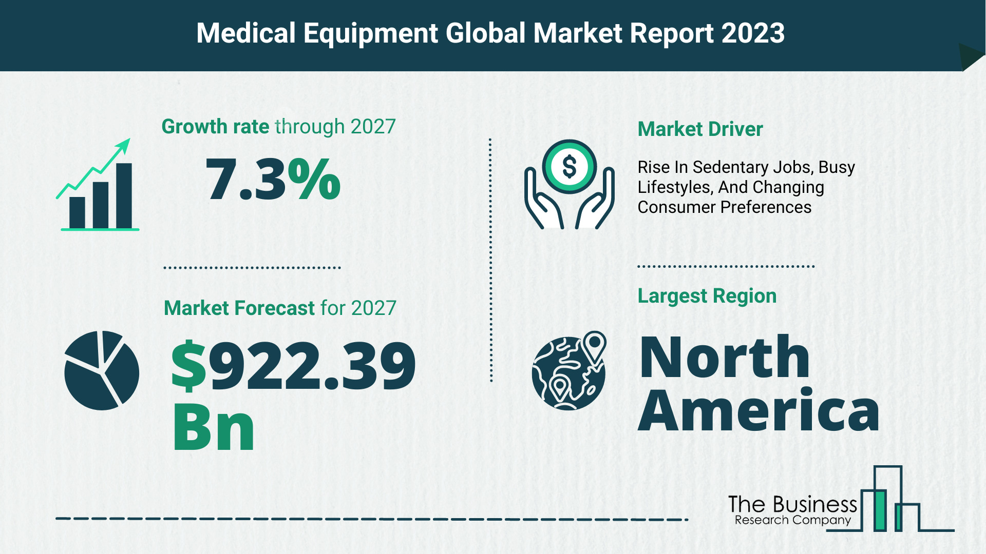 Global Medical Equipment Market Size
