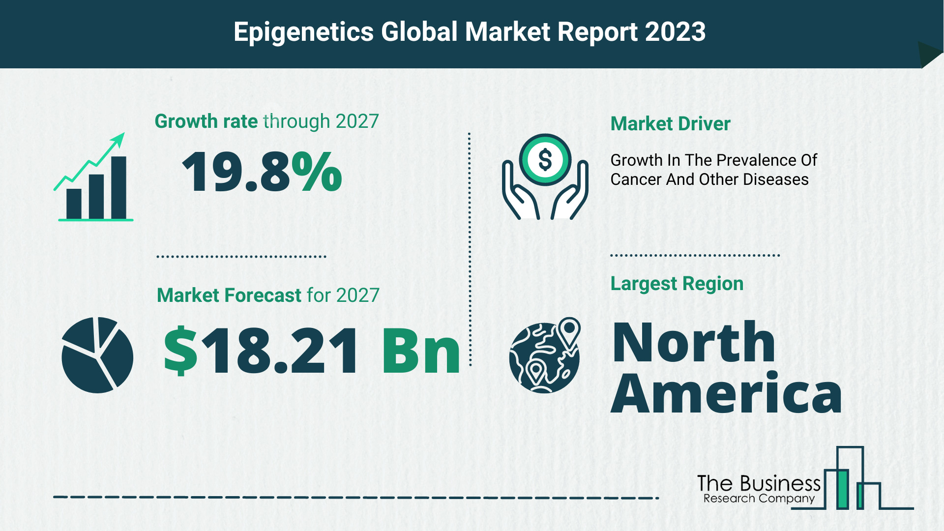 Epigenetics Market Forecast 2023-2027 By The Business Research Company