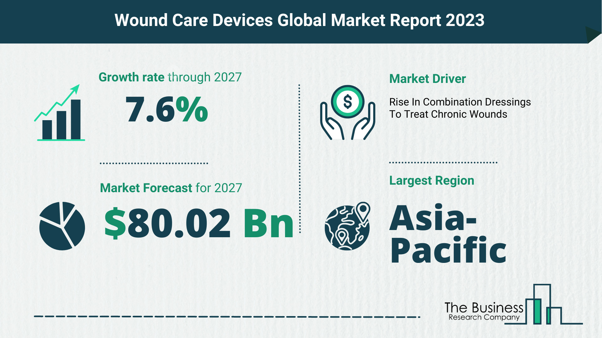 Wound Care Devices Market Forecast 2023-2027 By The Business Research Company