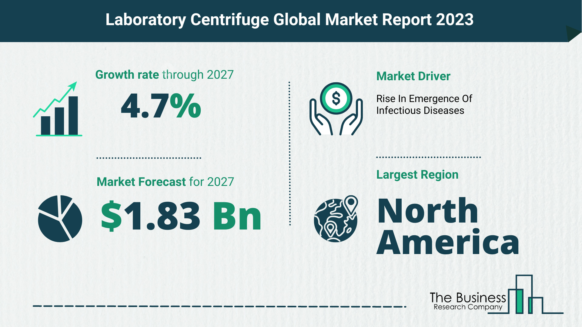 Laboratory Centrifuge Market Forecast 2023-2027 By The Business Research Company