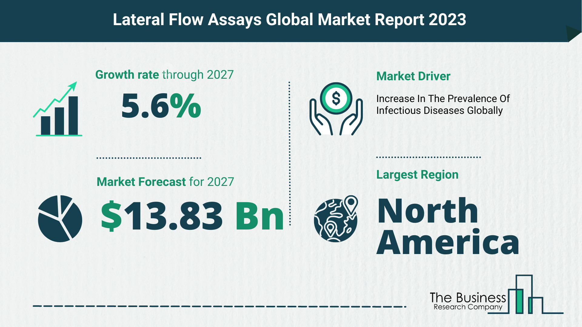 Lateral Flow Assays Market Forecast 2023-2027 By The Business Research Company