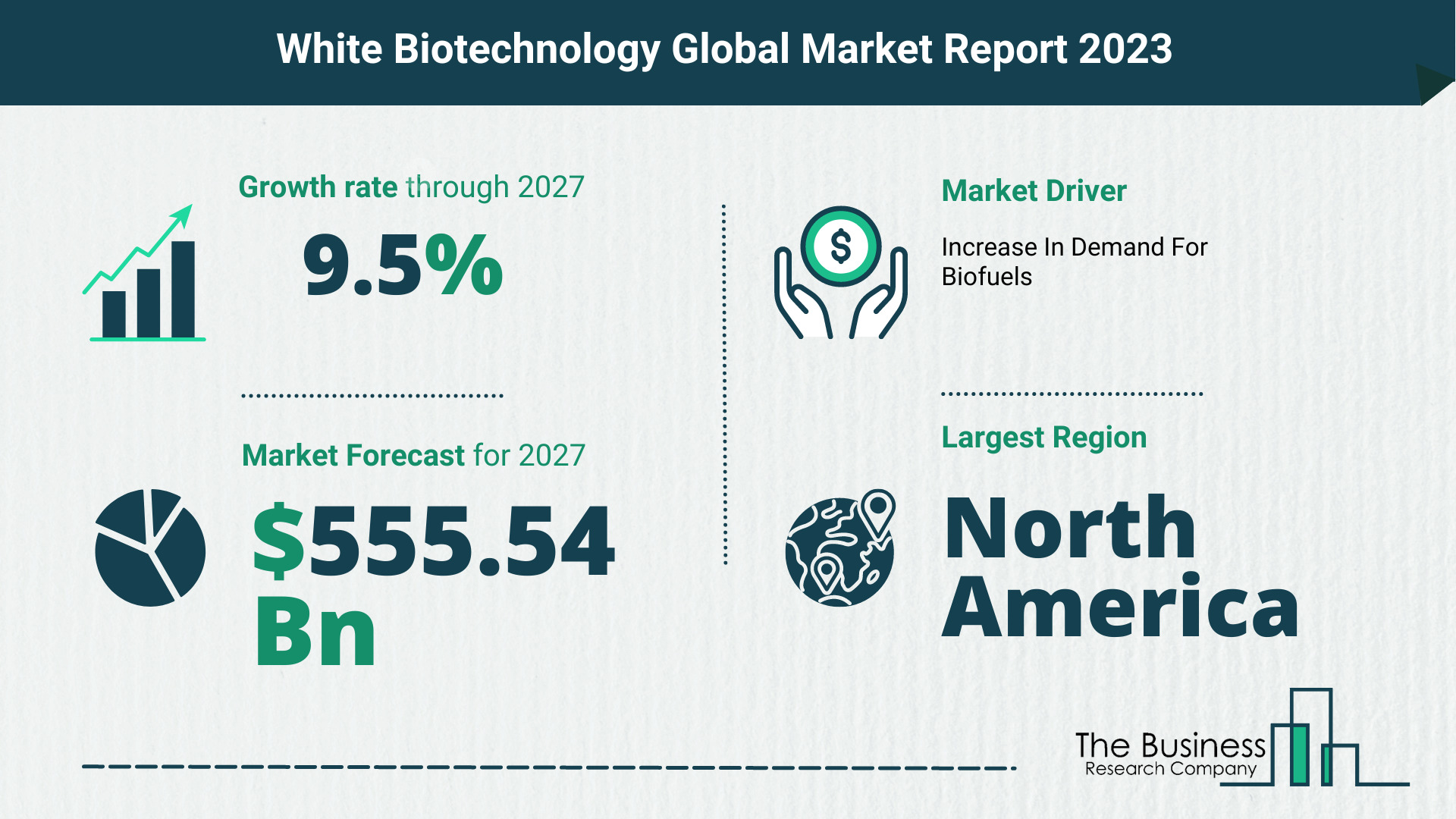 White Biotechnology Market Size, Share, And Growth Rate Analysis 2023