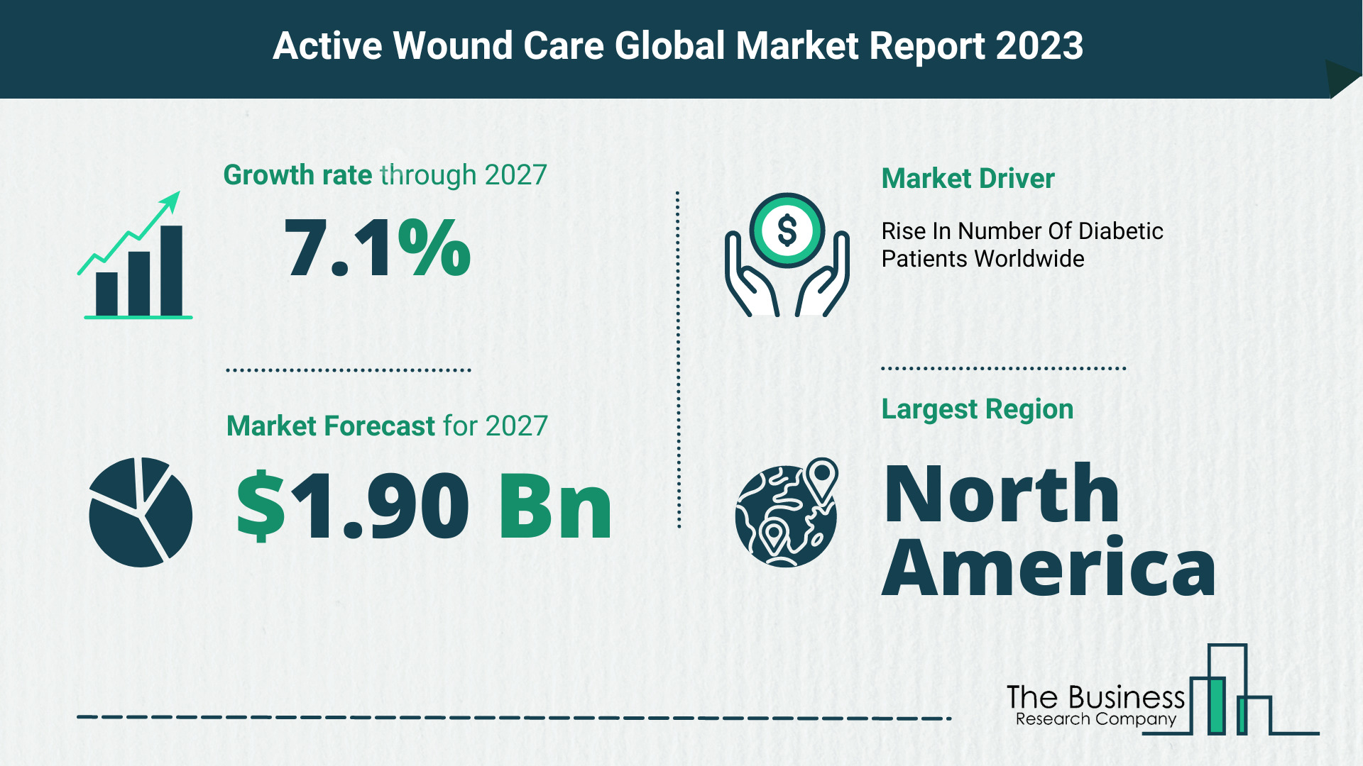 active wound care market