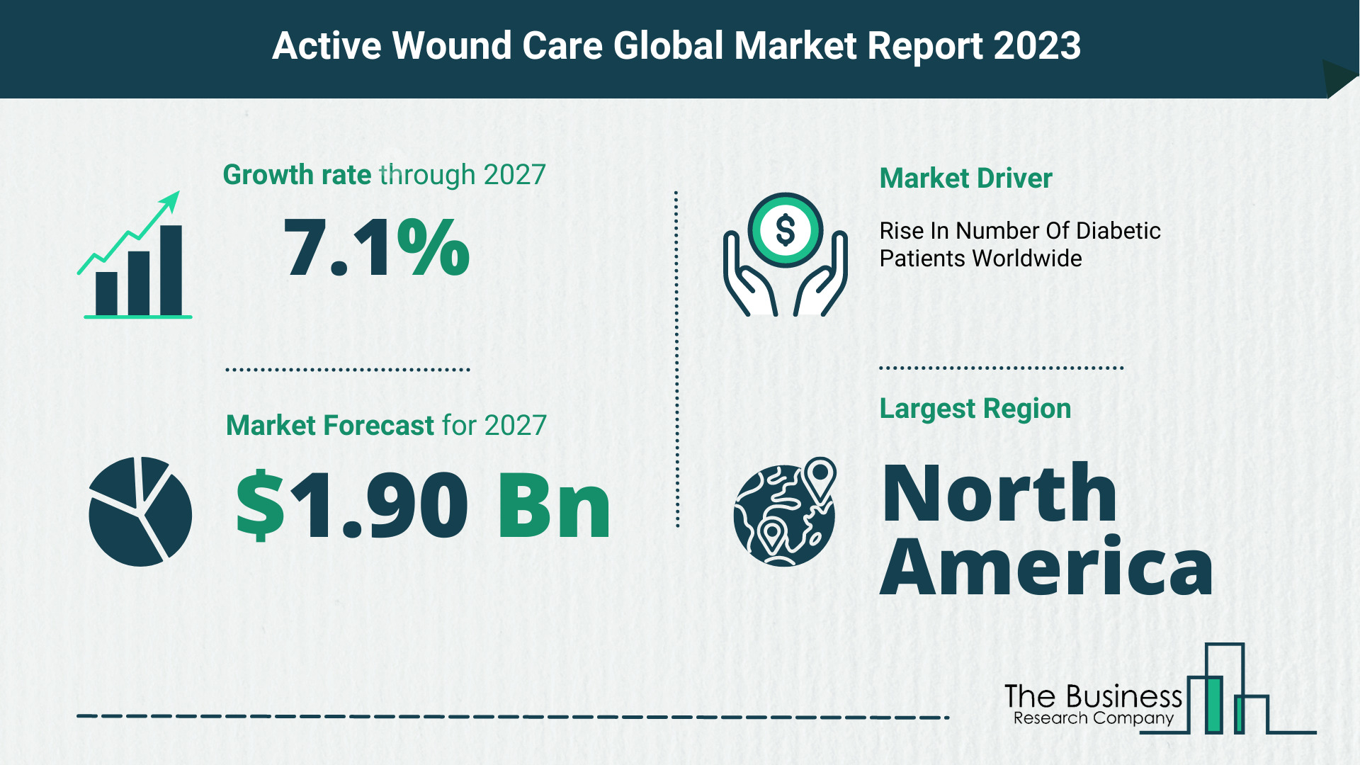 Active Wound Care Market Forecast 2023-2027 By The Business Research Company