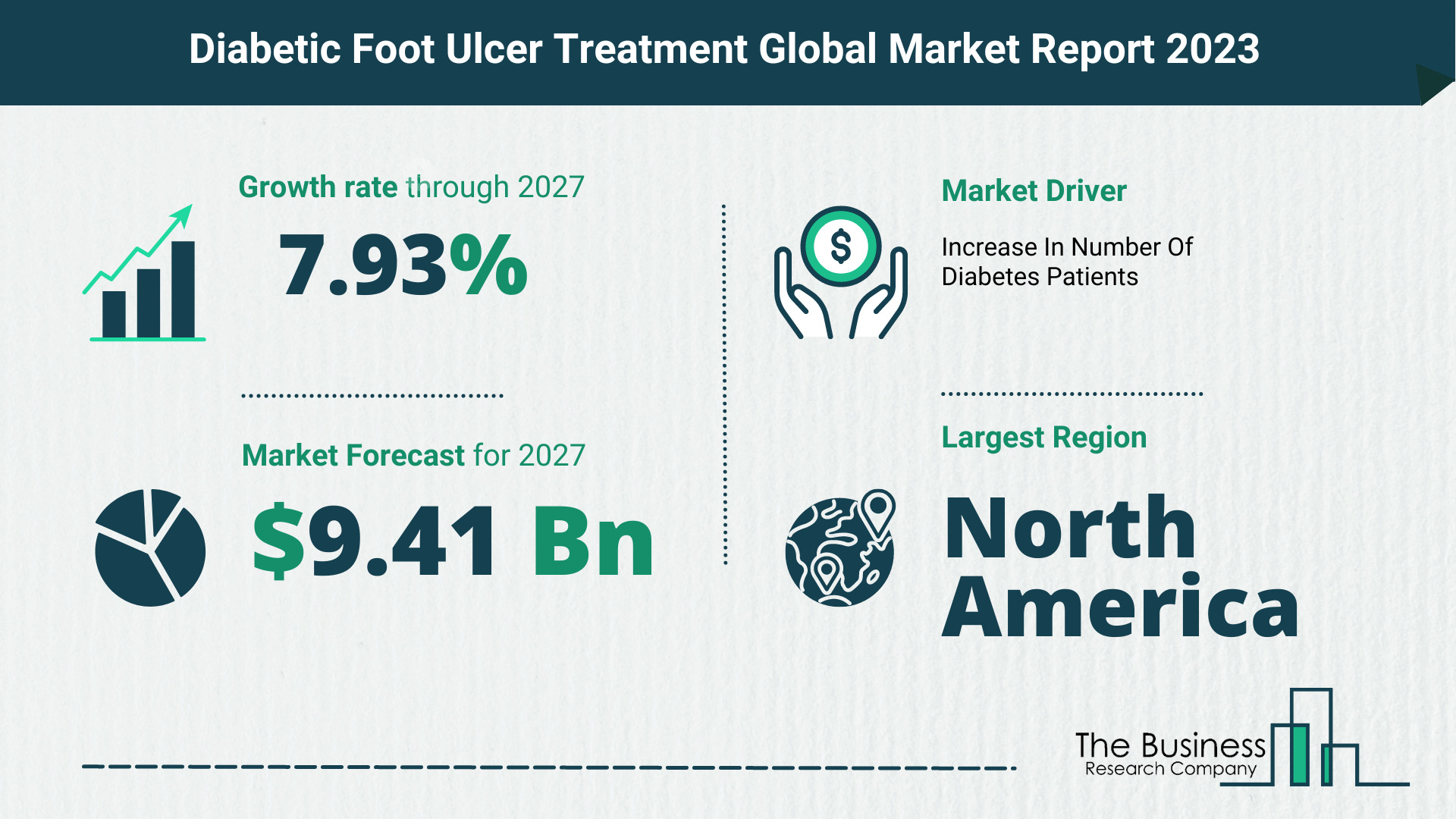 Global Diabetic Foot Ulcer Treatment Market Size