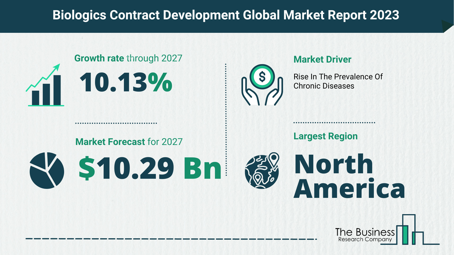 How Will The Biologics Contract Development Market Globally Expand In 2023?