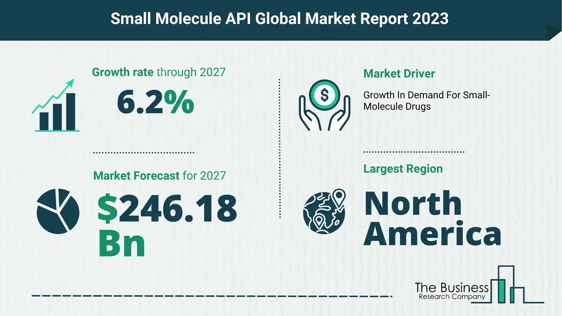 Small Molecule API Market Size, Share, And Growth Rate Analysis 2023