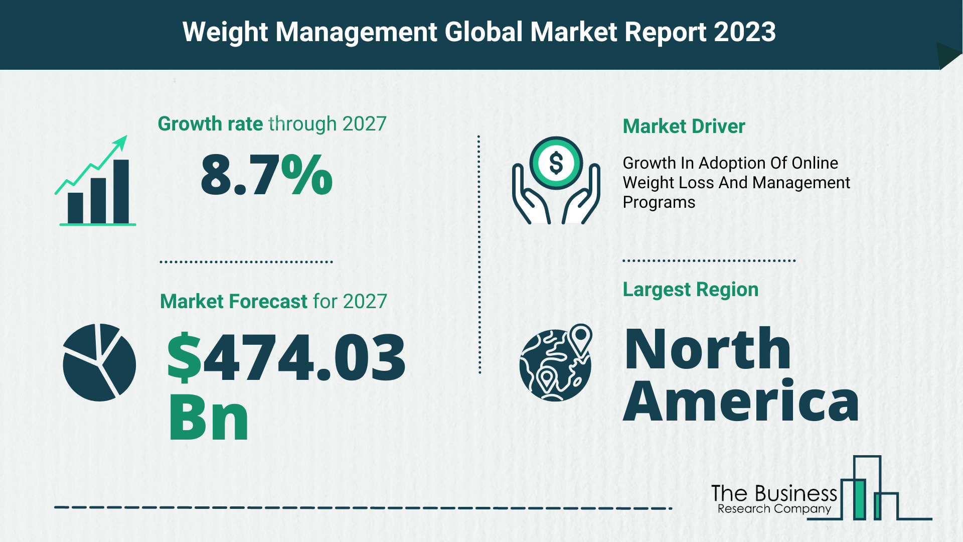 Weight Management Market Size, Share, And Growth Rate Analysis 2023