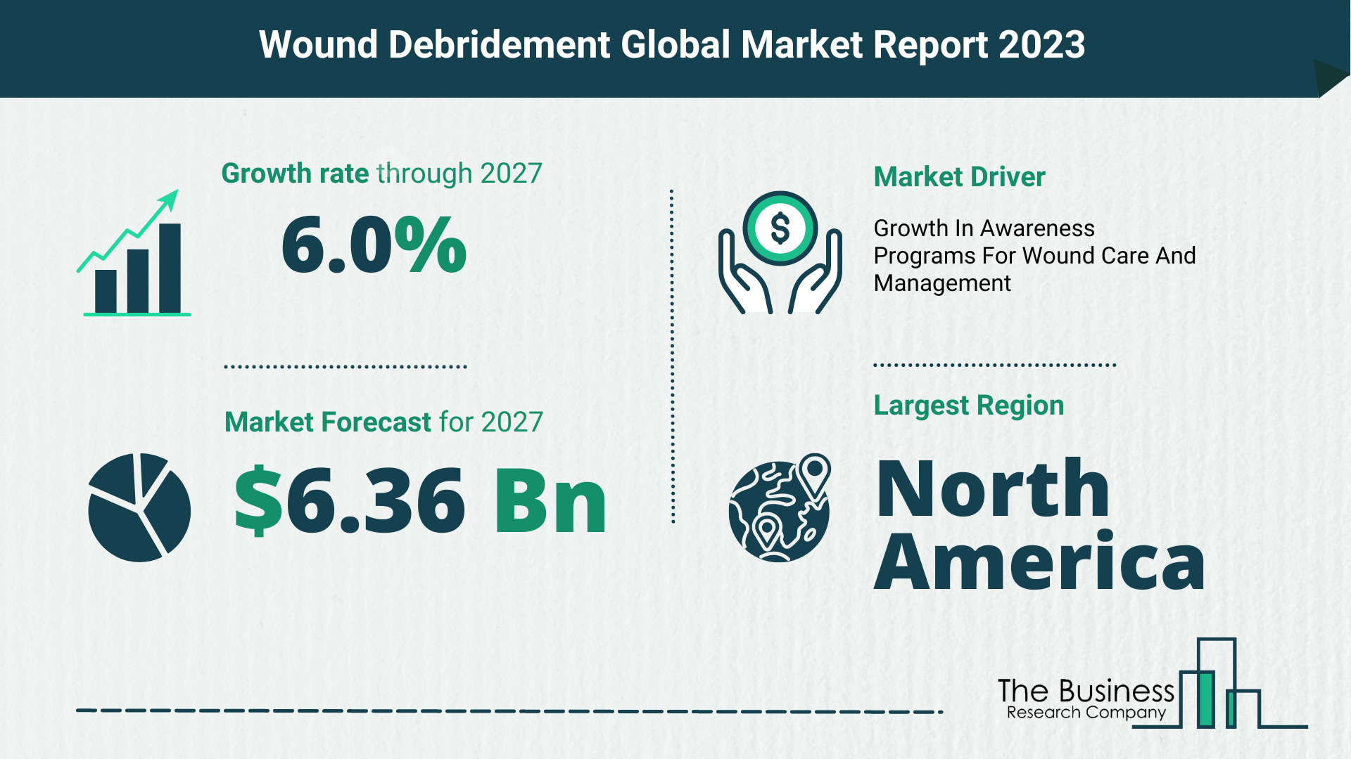How Will The Wound Debridement Market Globally Expand In 2023?