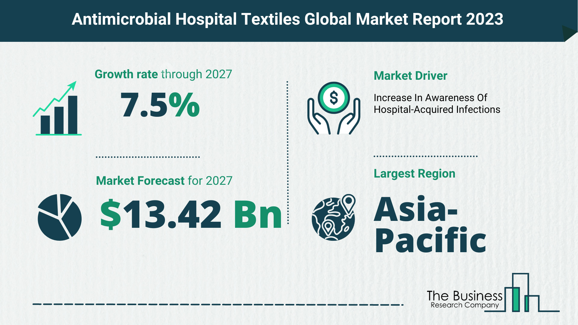 Antimicrobial Hospital Textiles Market Size, Share, And Growth Rate Analysis 2023