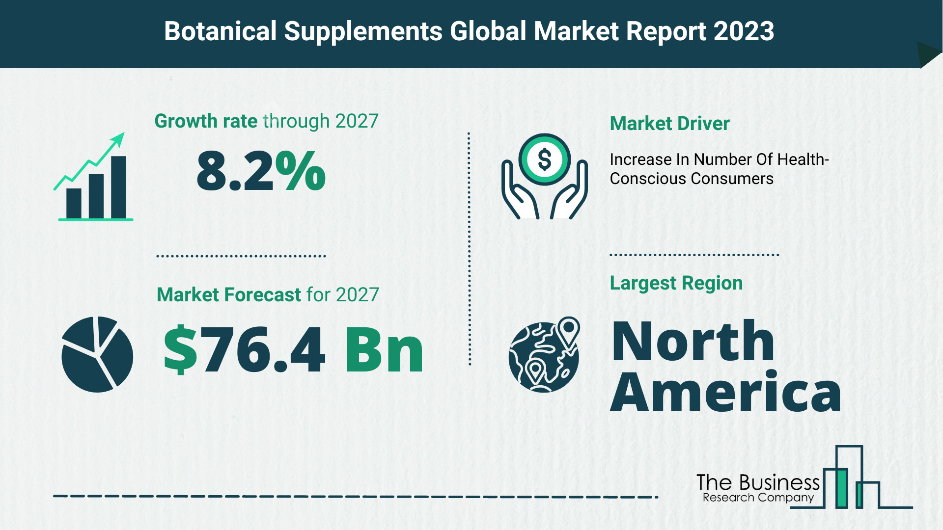 Botanical Supplements Market Forecast 2023-2027 By The Business Research Company