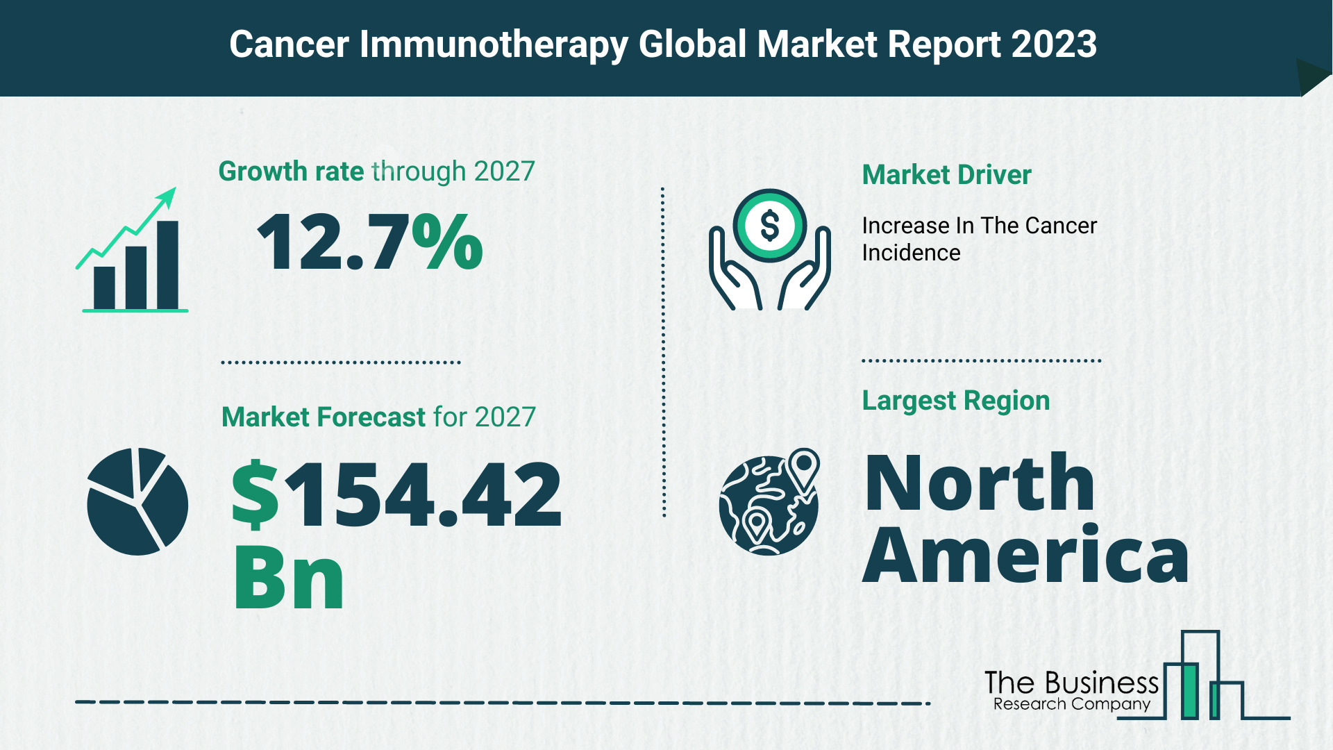 Cancer Immunotherapy Market Size, Share, And Growth Rate Analysis 2023