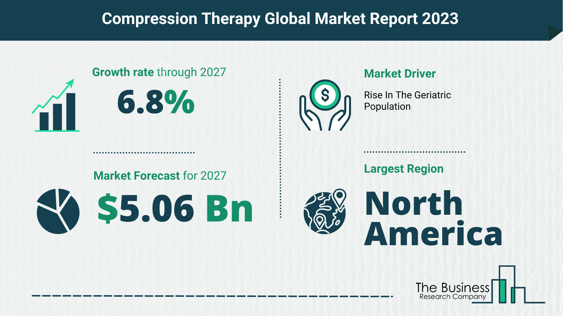 Compression Therapy Market Forecast 2023-2027 By The Business Research Company