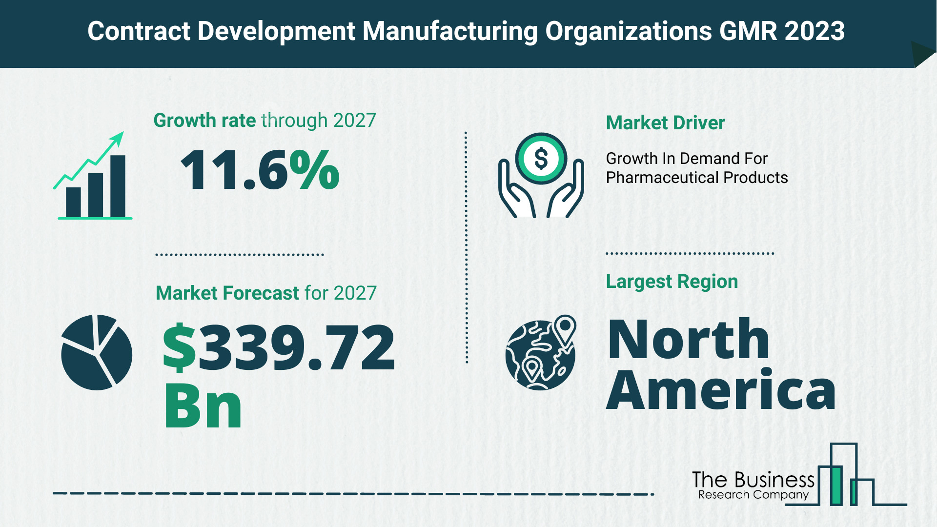 What Will The Contract Development Manufacturing Organizations Market Look Like In 2023?