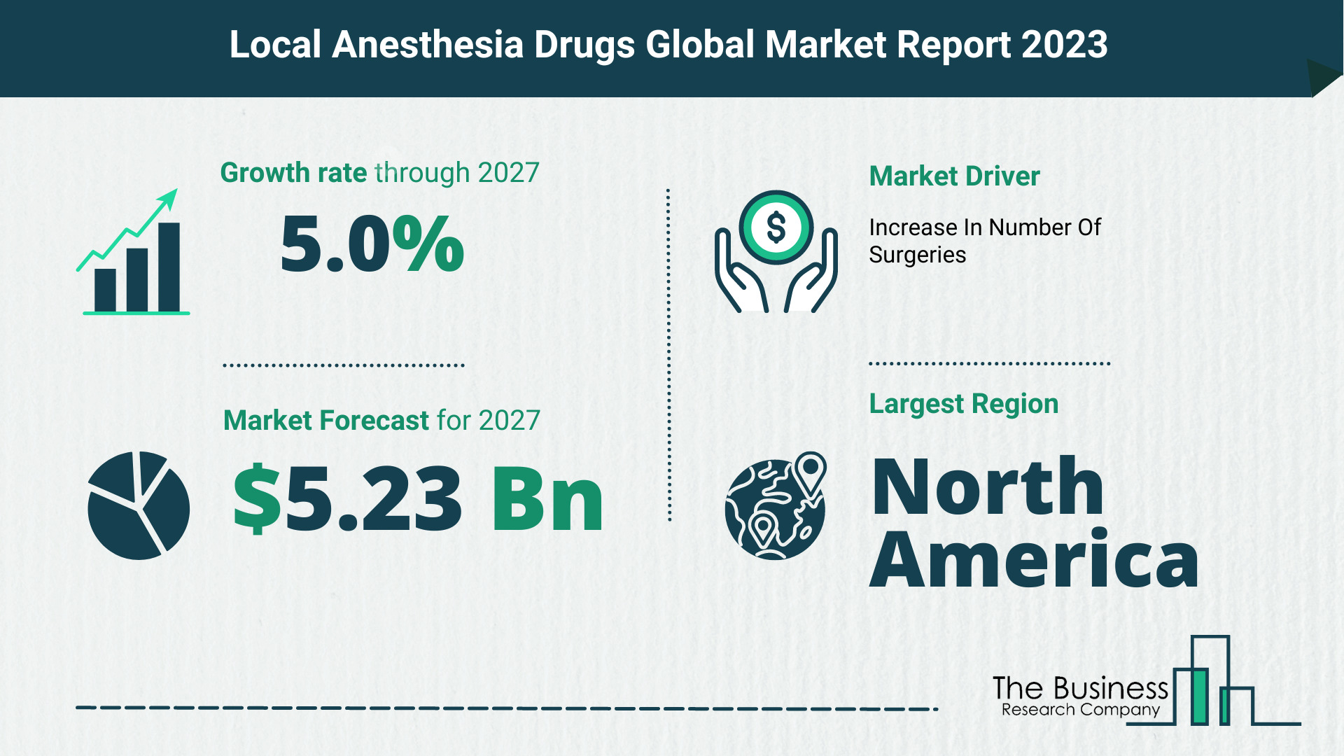 Local Anesthesia Drugs Market Forecast 2023-2027 By The Business Research Company