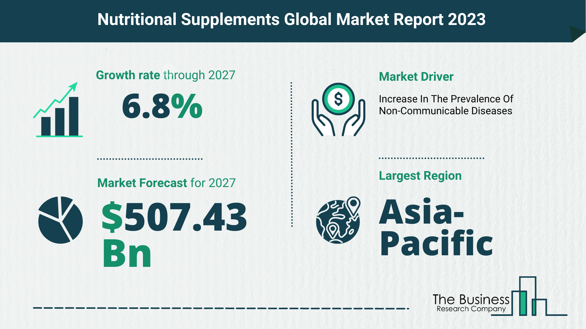How Will The Nutritional Supplements Market Globally Expand In 2023?