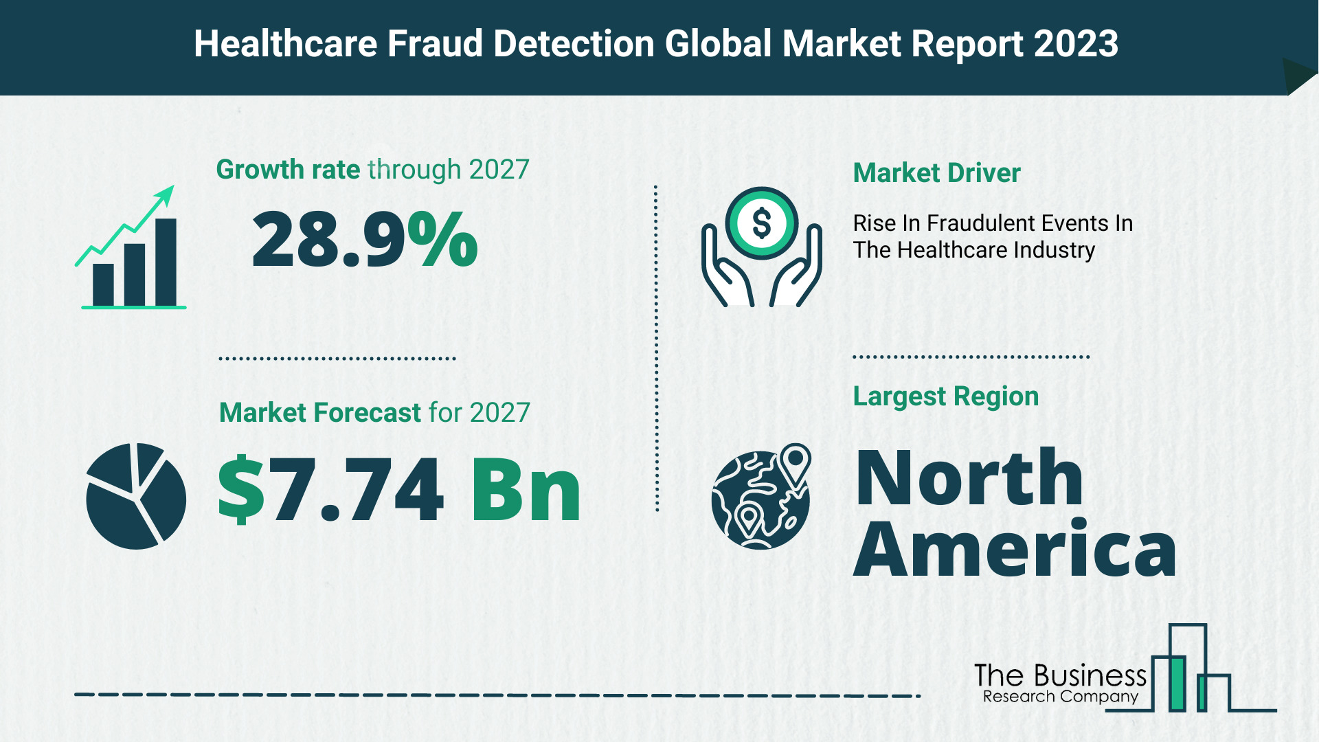 Healthcare Fraud Detection Market Forecast 2023-2027 By The Business Research Company