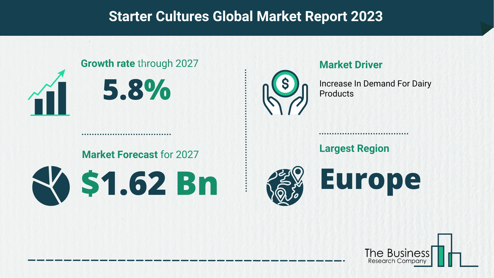 Starter Cultures Market Size, Share, And Growth Rate Analysis 2023