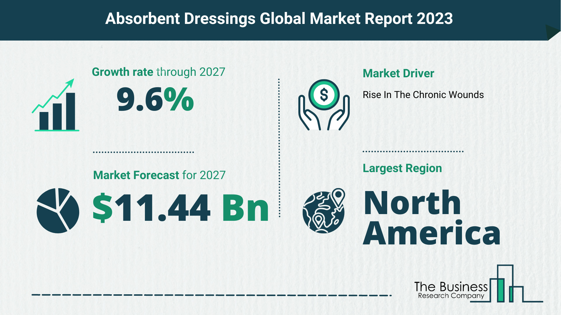 Global Absorbent Dressings Market