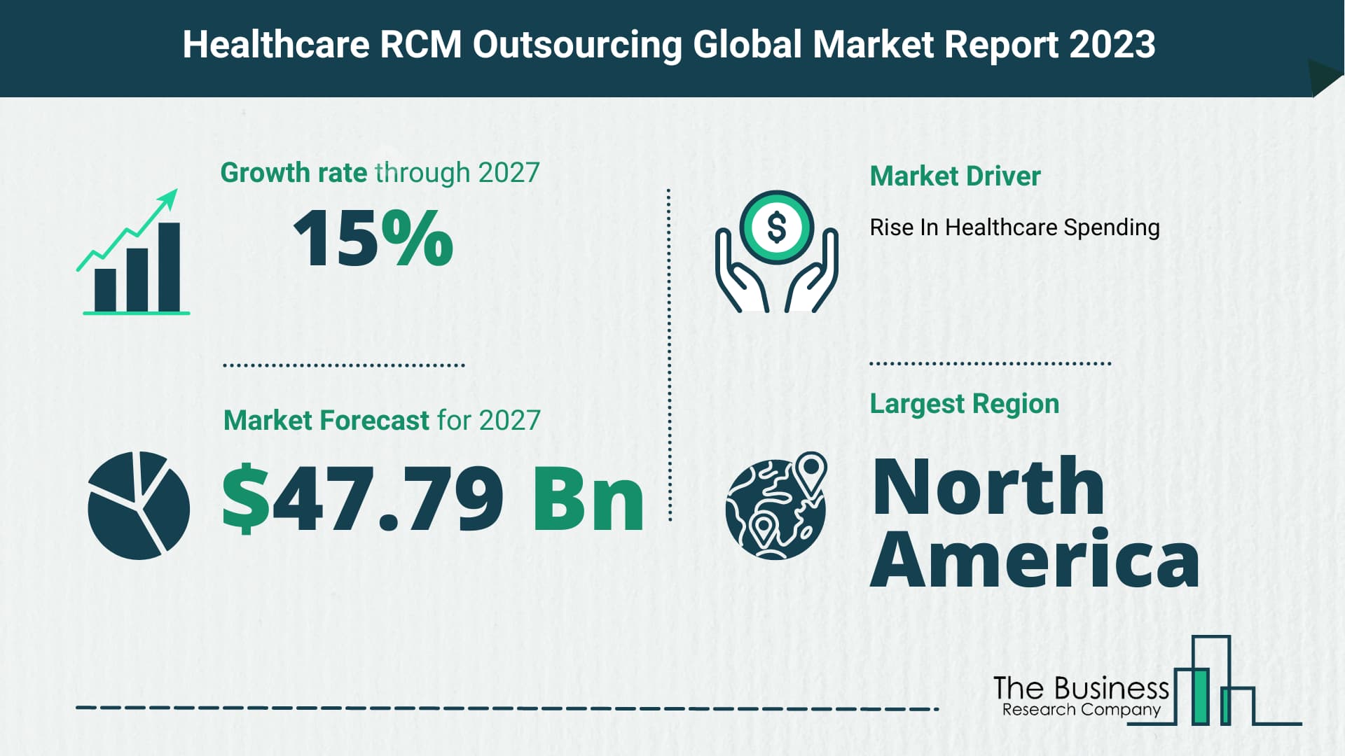 How Will The Healthcare RCM Outsourcing Market Globally Expand In 2023?