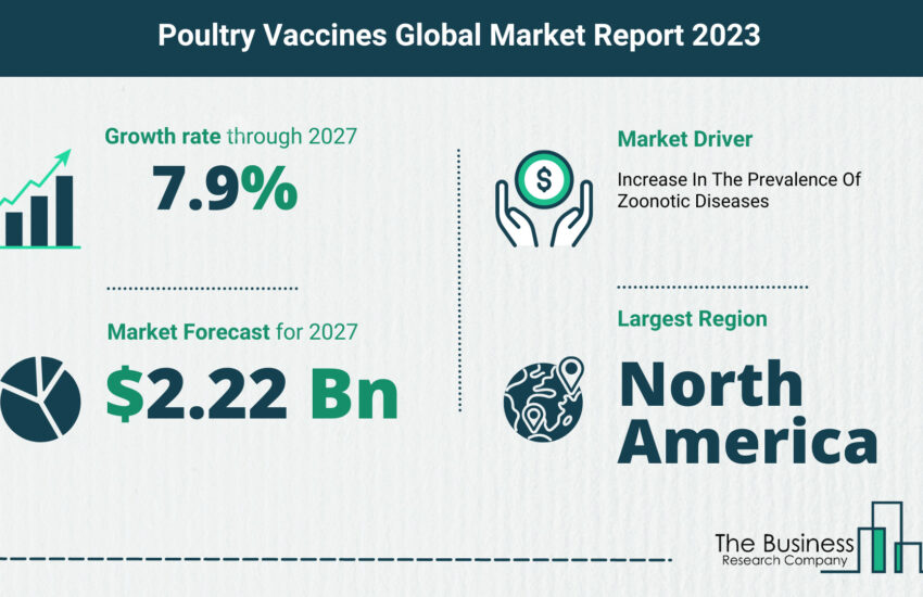 Global Poultry Vaccines Market Size