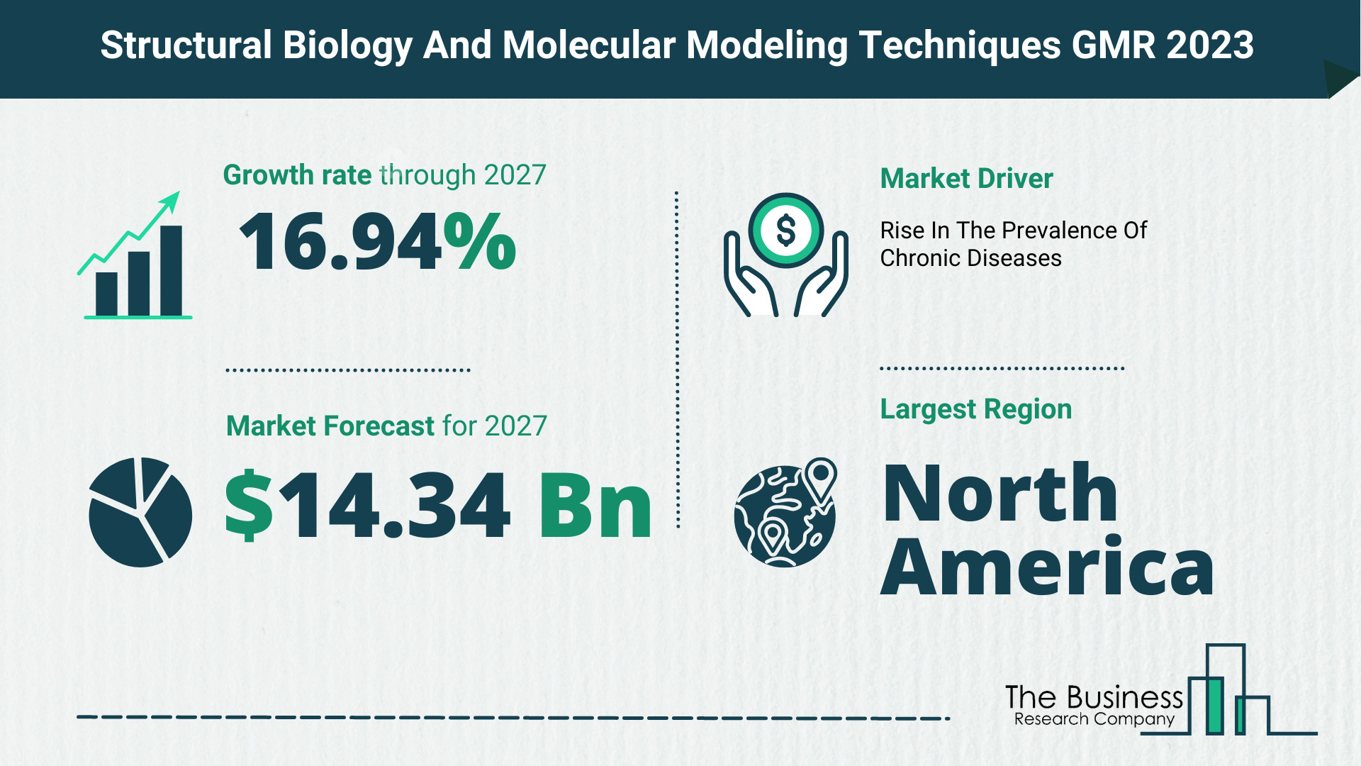 Global Structural Biology And Molecular Modeling Techniques Market Size