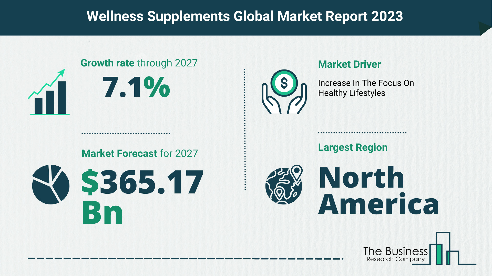 Global Wellness Supplements Market Opportunities And Strategies 2023