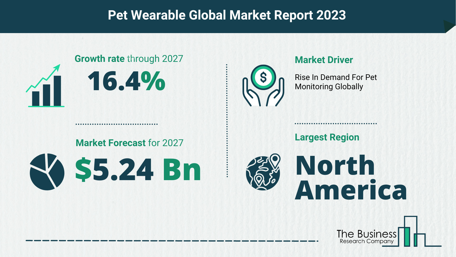 Pet Wearable Market Forecast 2023-2027 By The Business Research Company