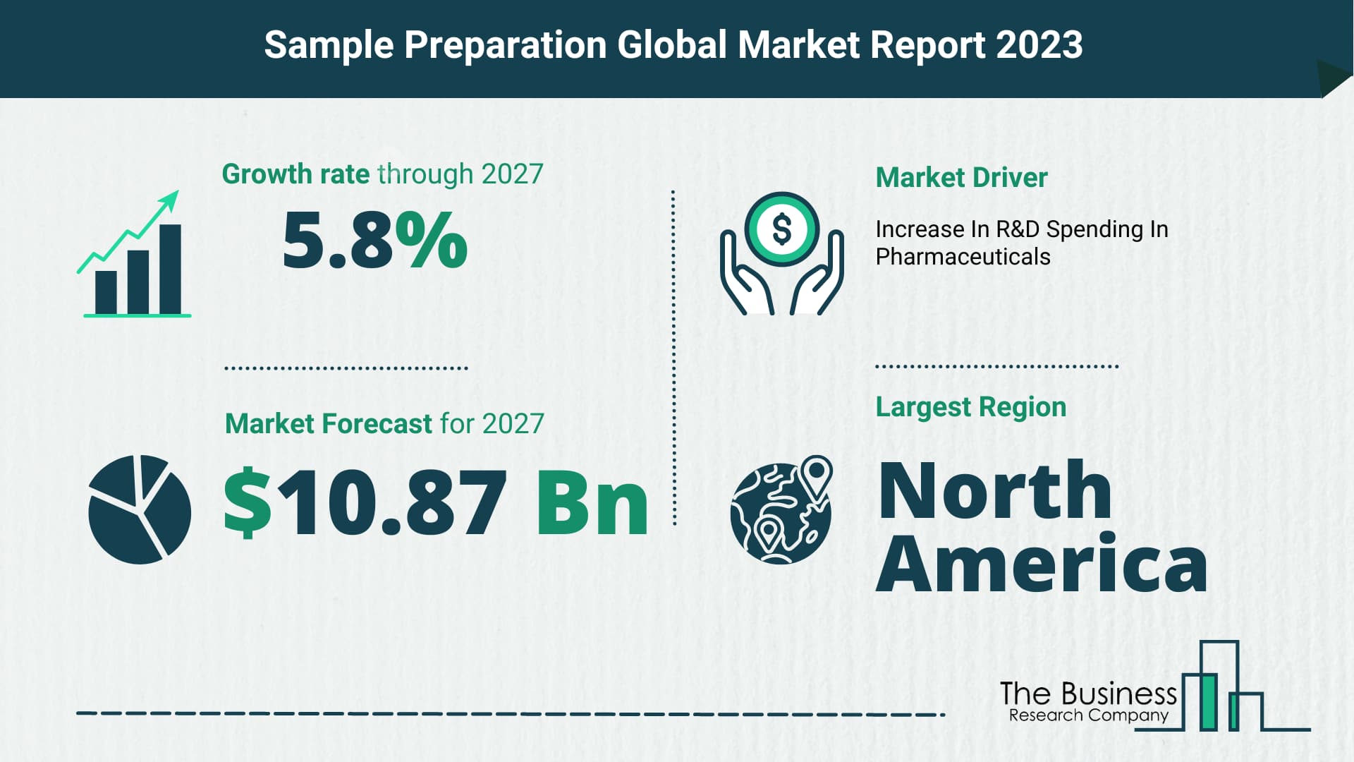 How Will The Sample Preparation Market Globally Expand In 2023?