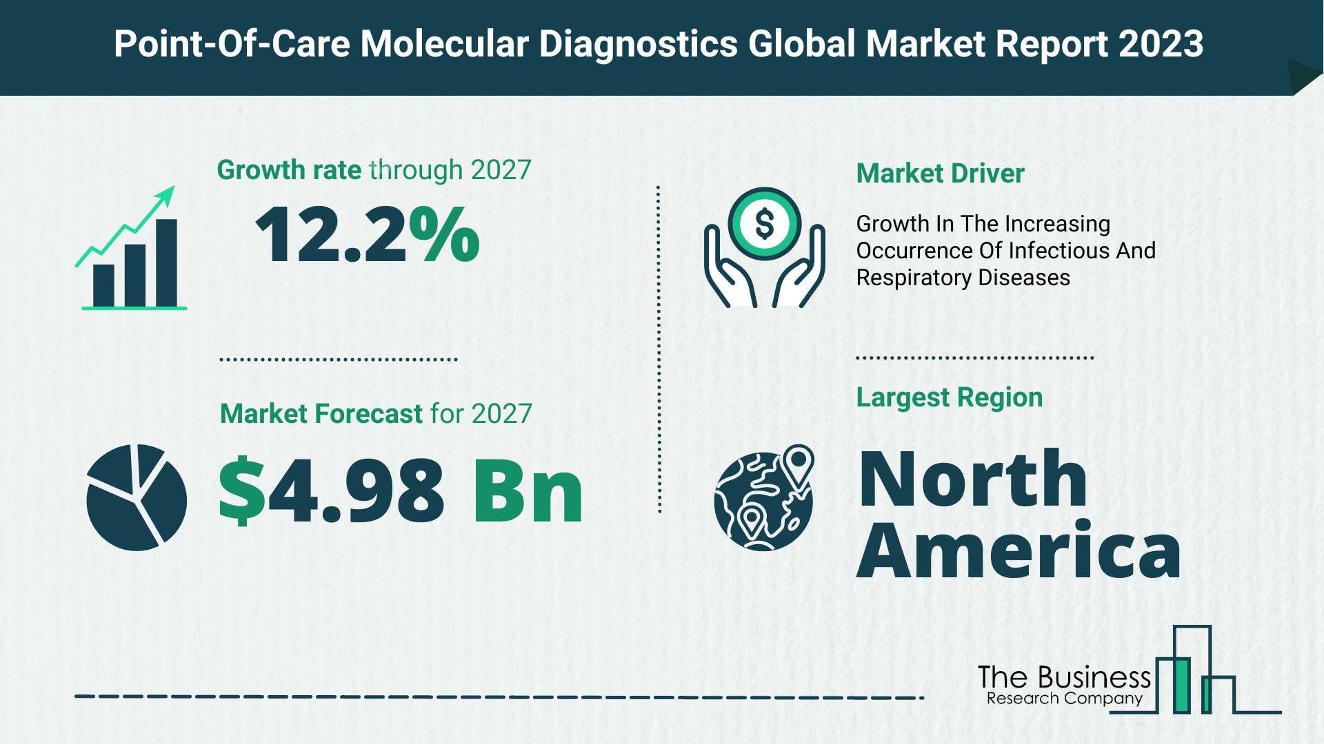 Global Point-Of-Care Molecular Diagnostics Market