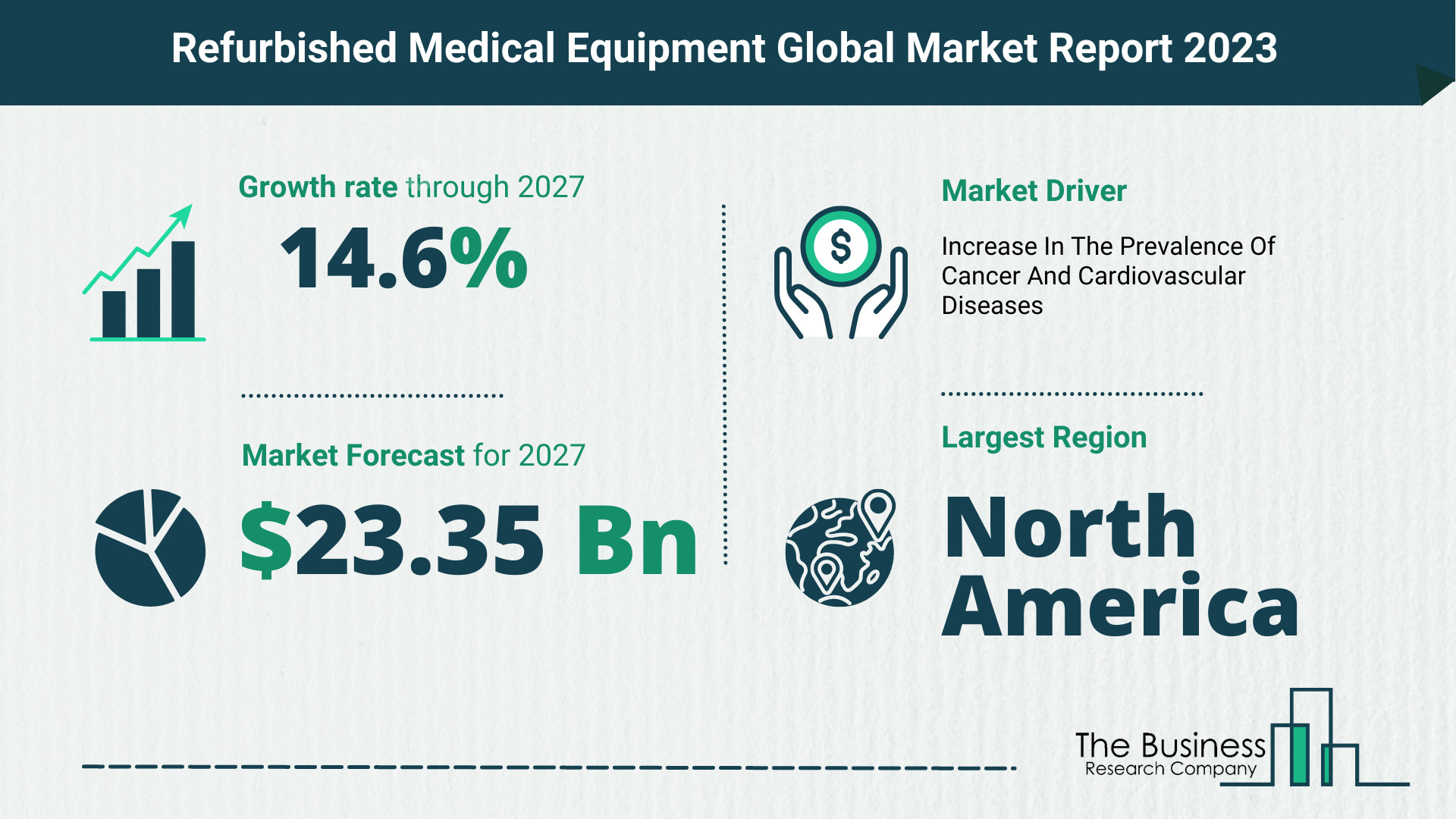 Refurbished Medical Equipment Market Forecast 2023-2027 By The Business Research Company