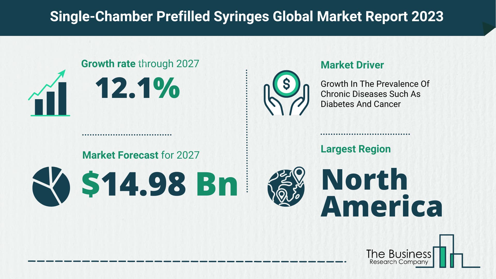 How Will The Single-Chamber Prefilled Syringes Market Globally Expand In 2023?