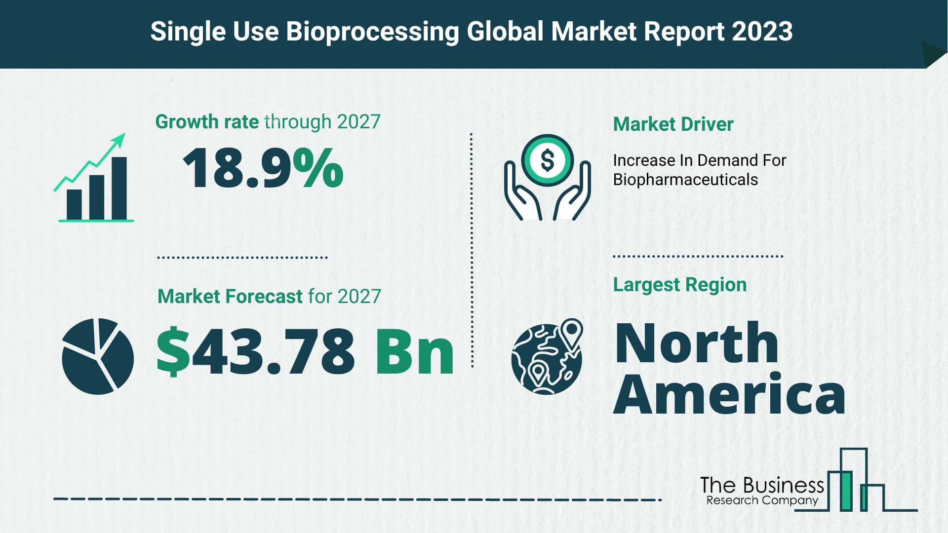 Single Use Bioprocessing Market Size, Share, And Growth Rate Analysis 2023