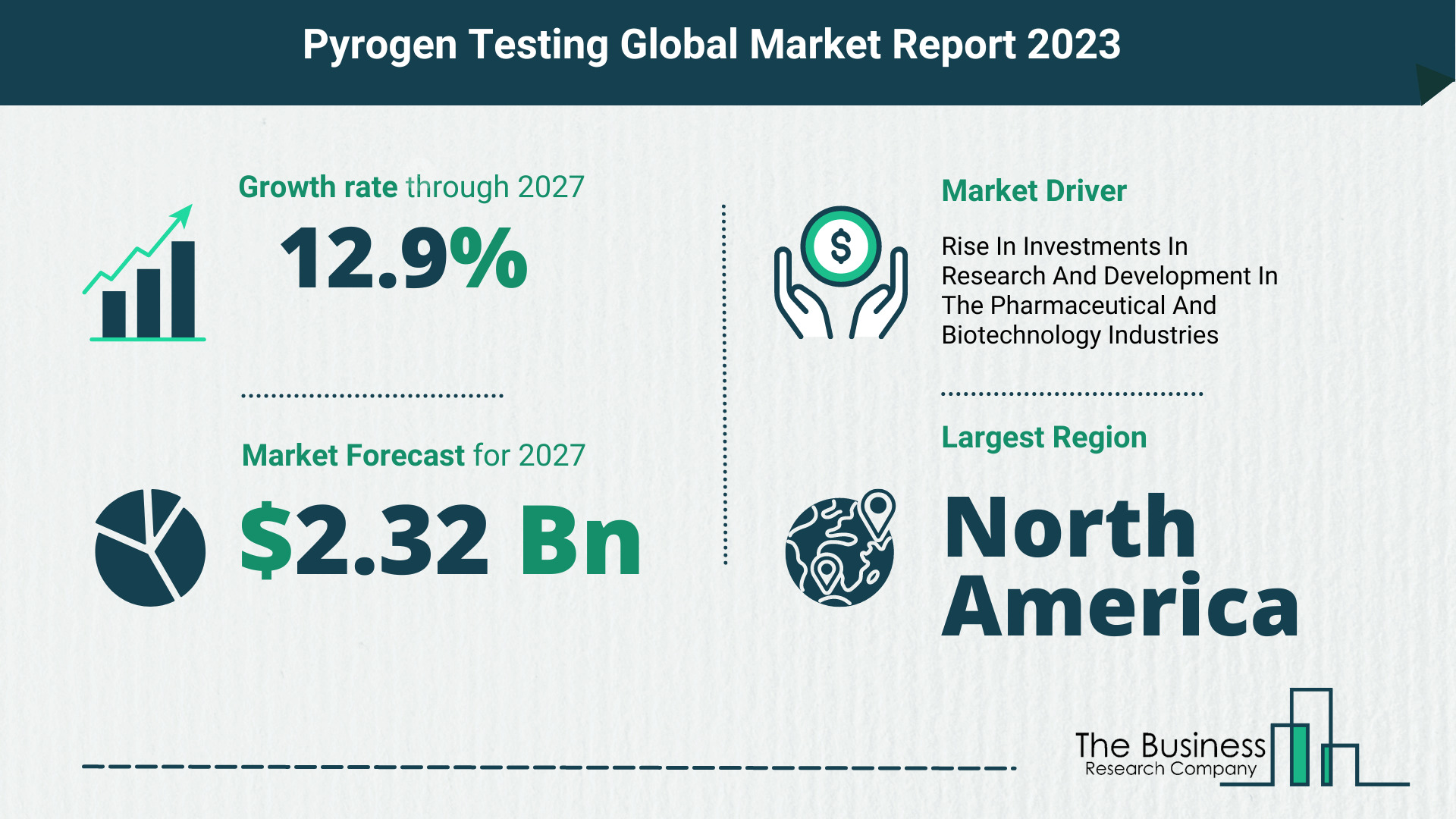 Pyrogen Testing Market Forecast 2023-2027 By The Business Research Company