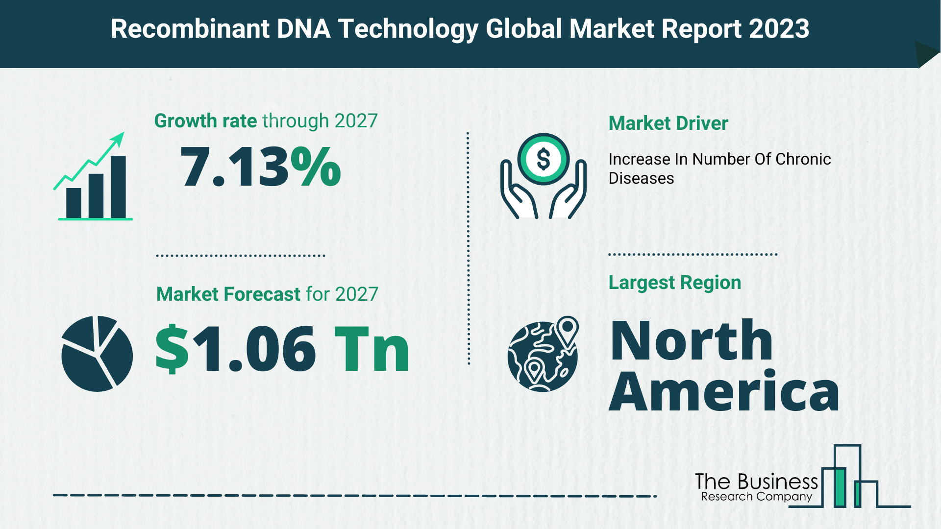 recombinant DNA technology market