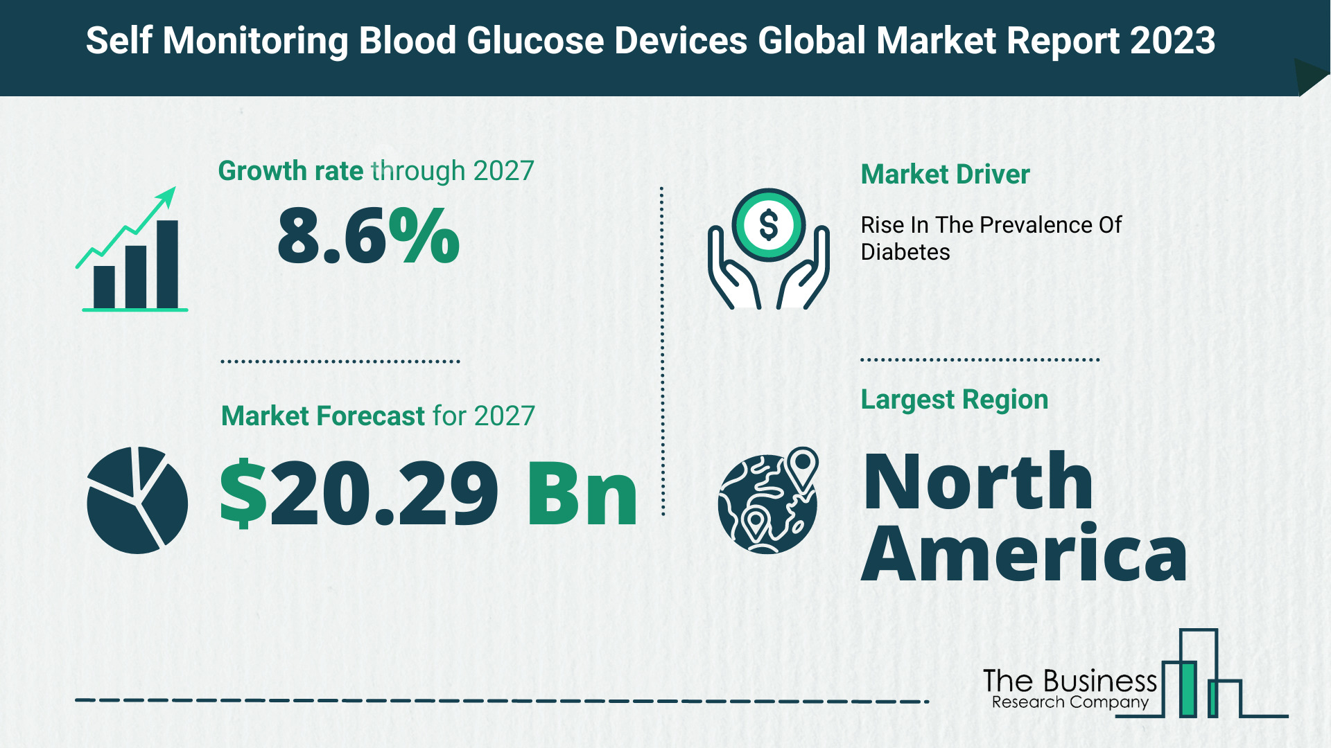 self monitoring blood glucose devices market