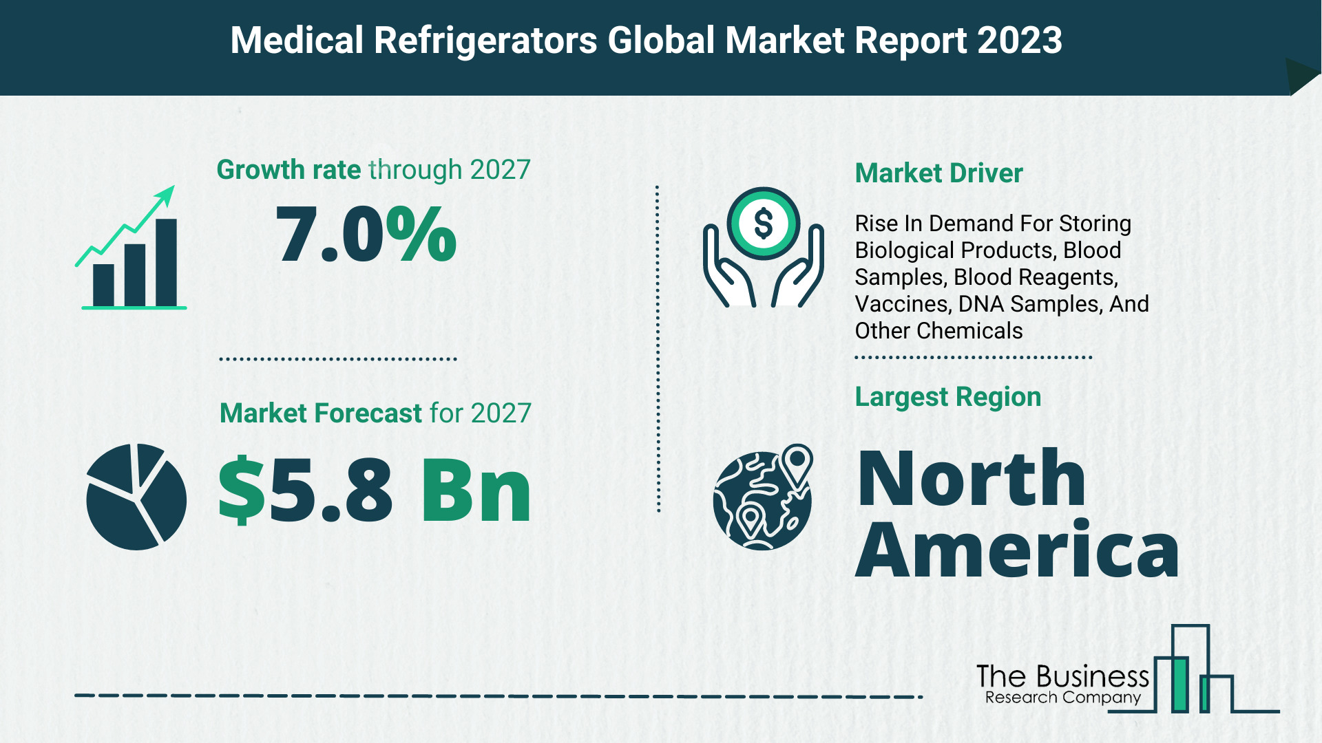Medical Refrigerators Market Size, Share, And Growth Rate Analysis 2023