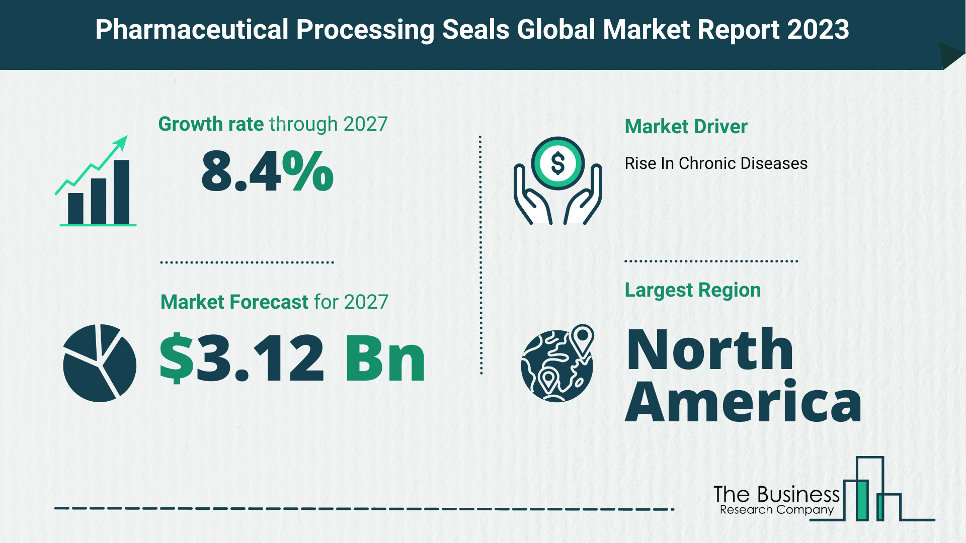 Global Pharmaceutical Processing Seals Market