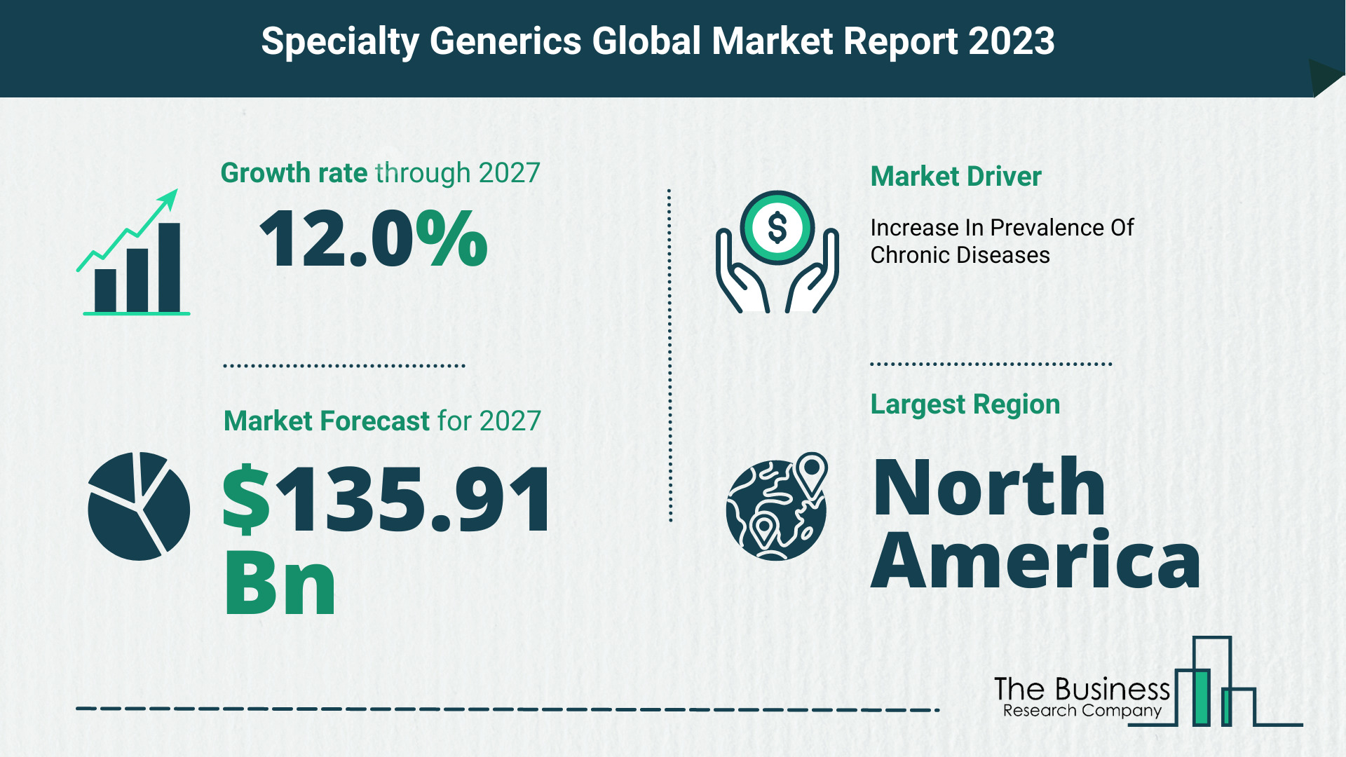 Global Specialty Generics Market Size