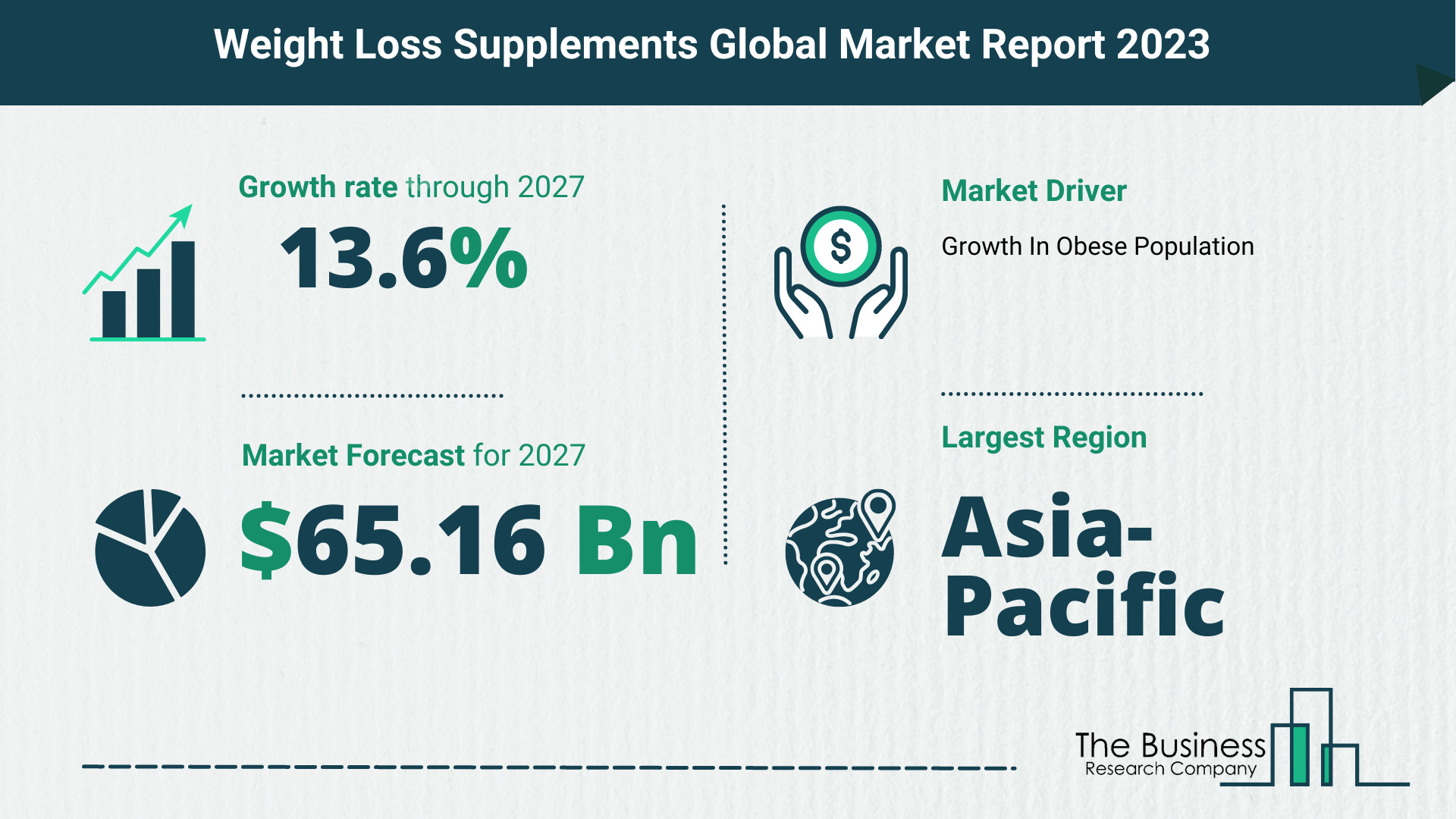 Weight Loss Supplements Market Forecast 2023-2027 By The Business Research Company