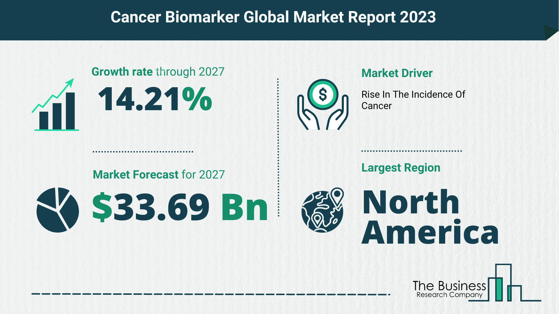 Cancer Biomarker Market Size, Share, And Growth Rate Analysis 2023