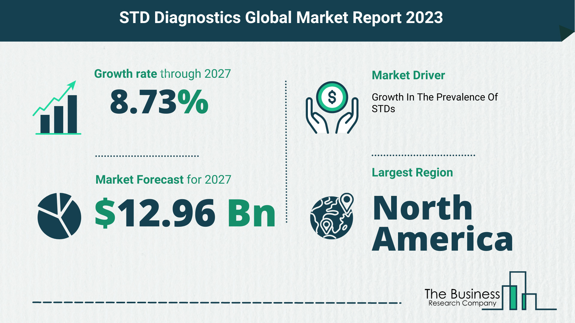 Global STD Diagnostics Market Opportunities And Strategies 2023