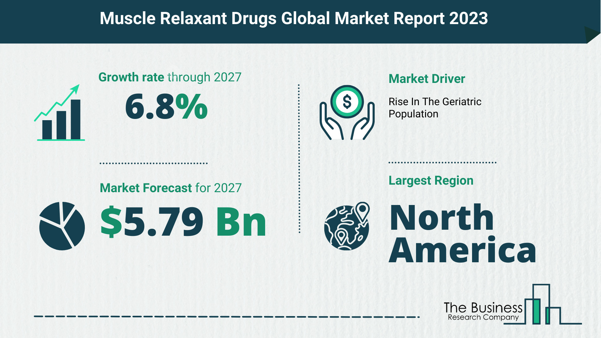 Muscle Relaxant Drugs Market Forecast 2023-2027 By The Business Research Company