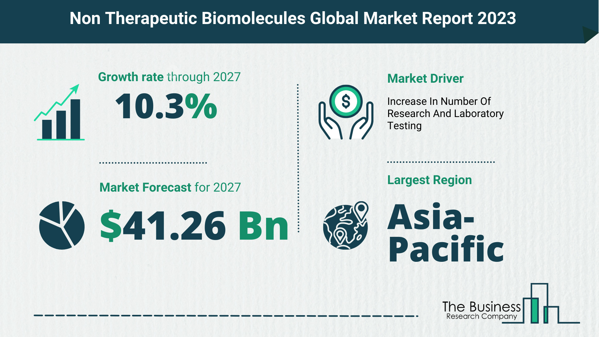 Non Therapeutic Biomolecules Market Size, Share, And Growth Rate Analysis 2023