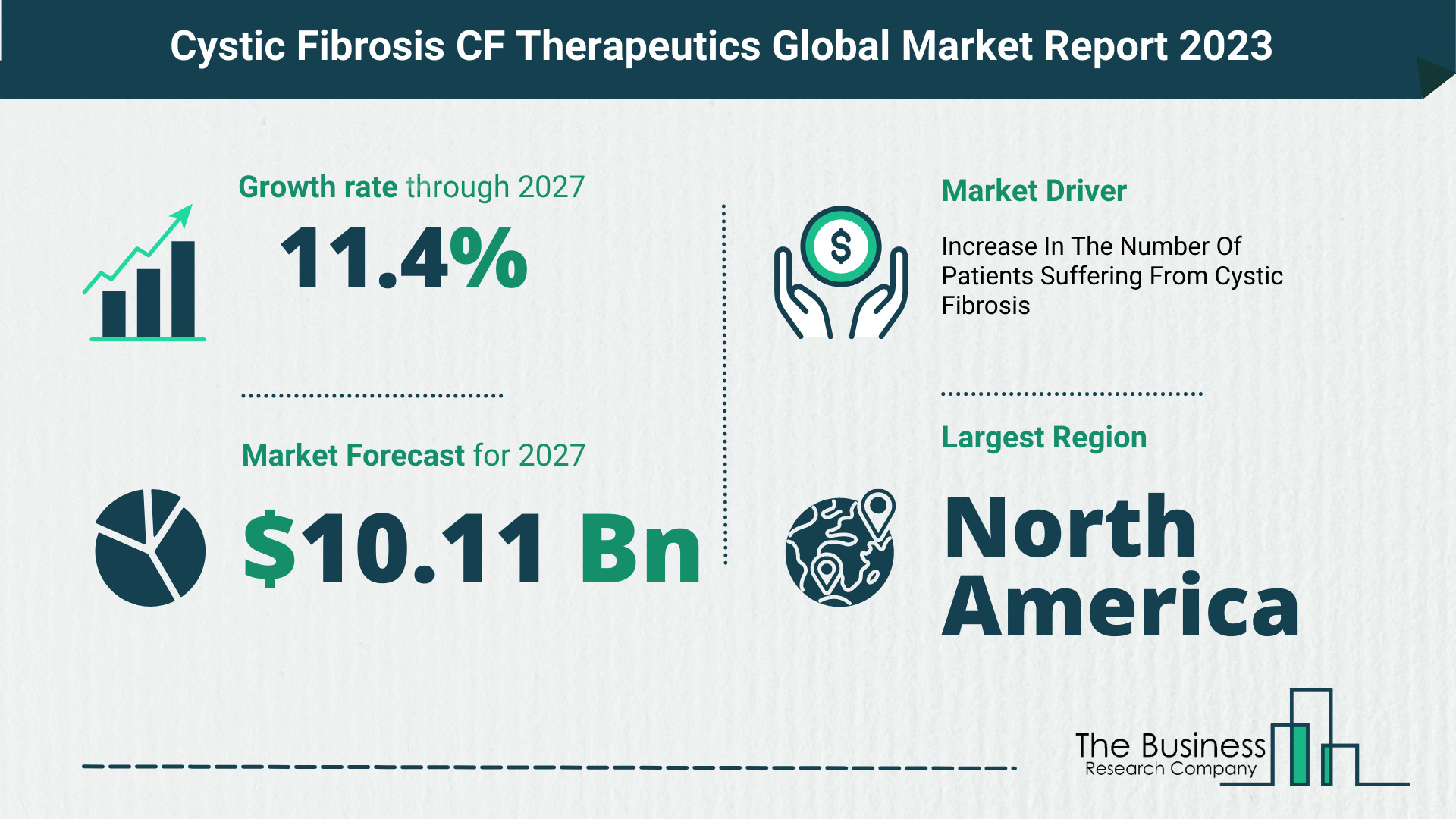 Cystic Fibrosis CF Therapeutics Market Size, Share, And Growth Rate Analysis 2023