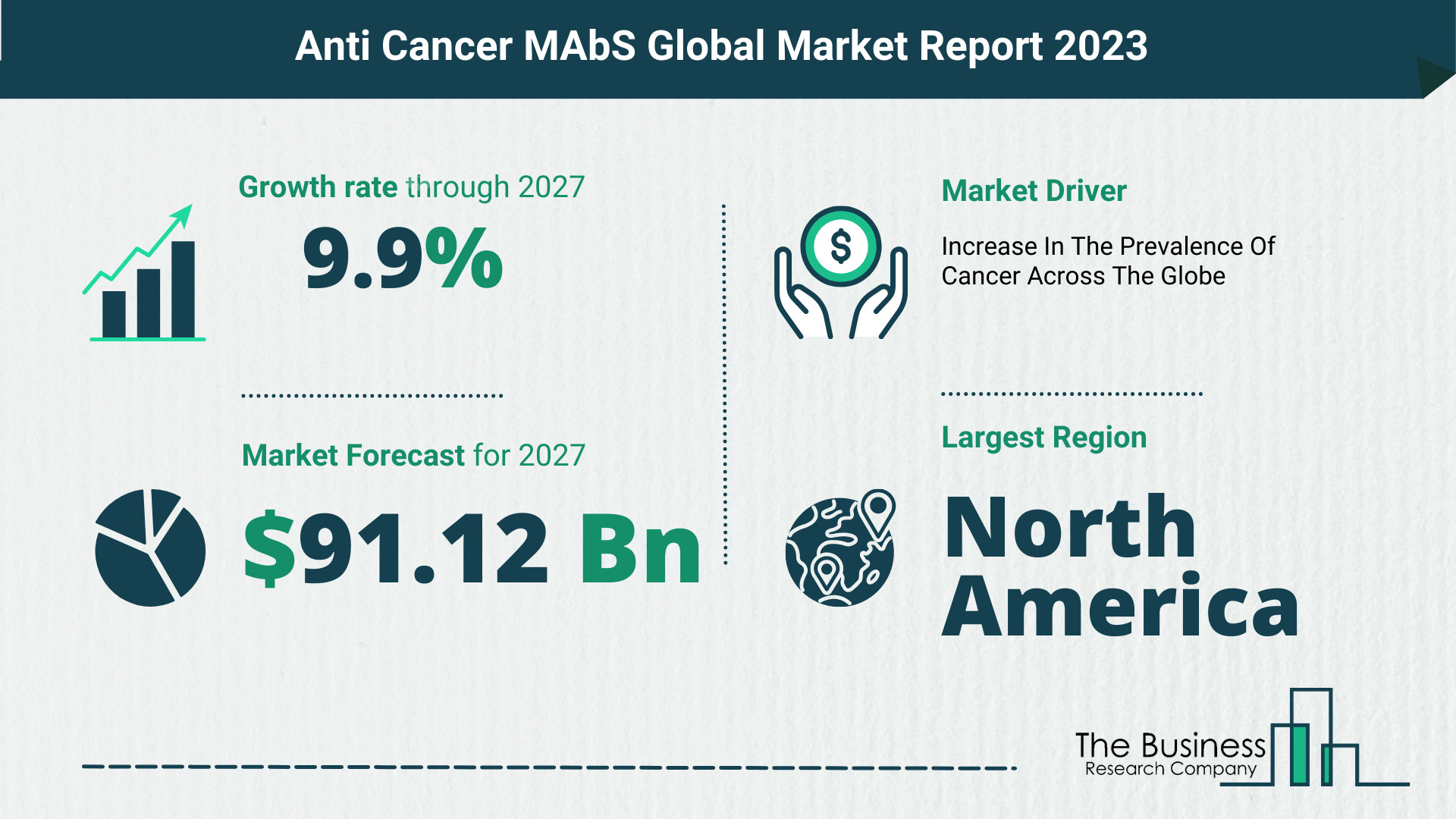 How Will The Anti Cancer MAbS Market Globally Expand In 2023?