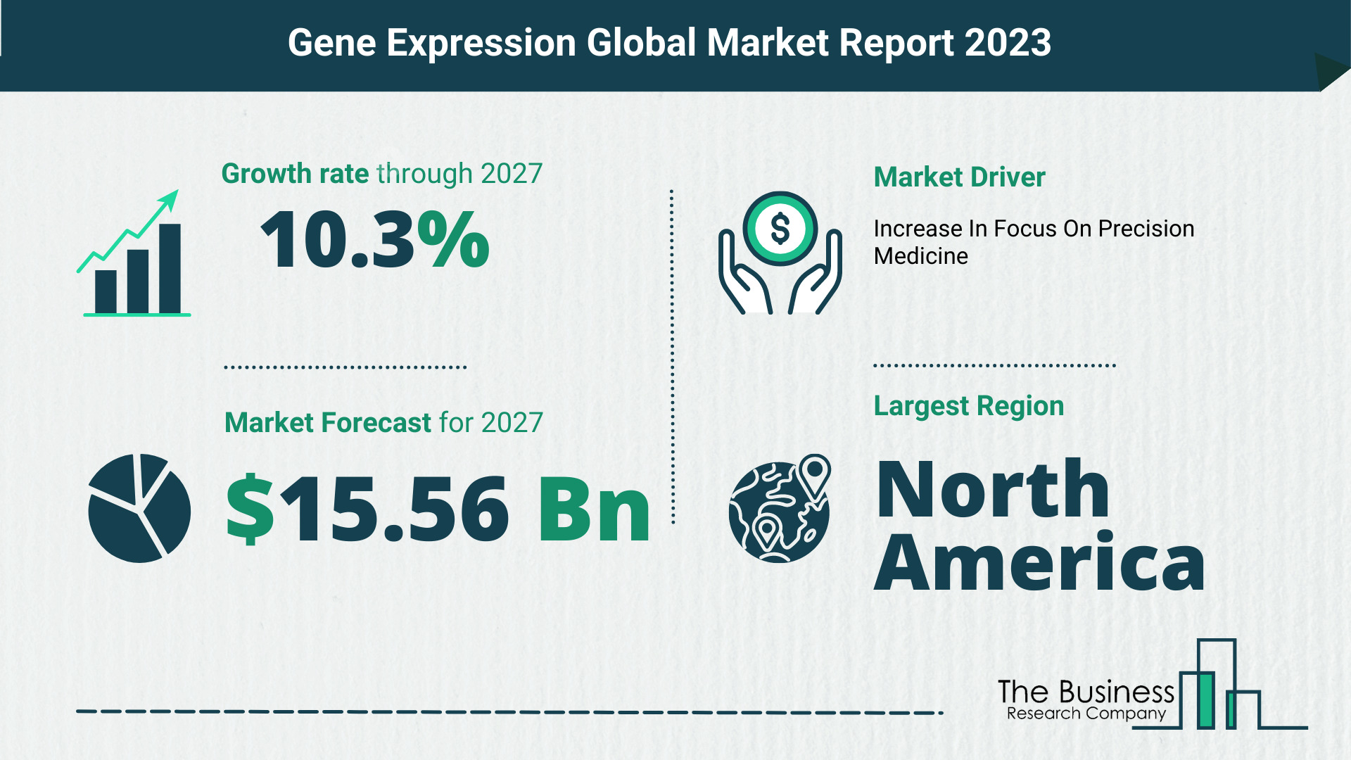Gene Expression Market Forecast 2023-2027 By The Business Research Company