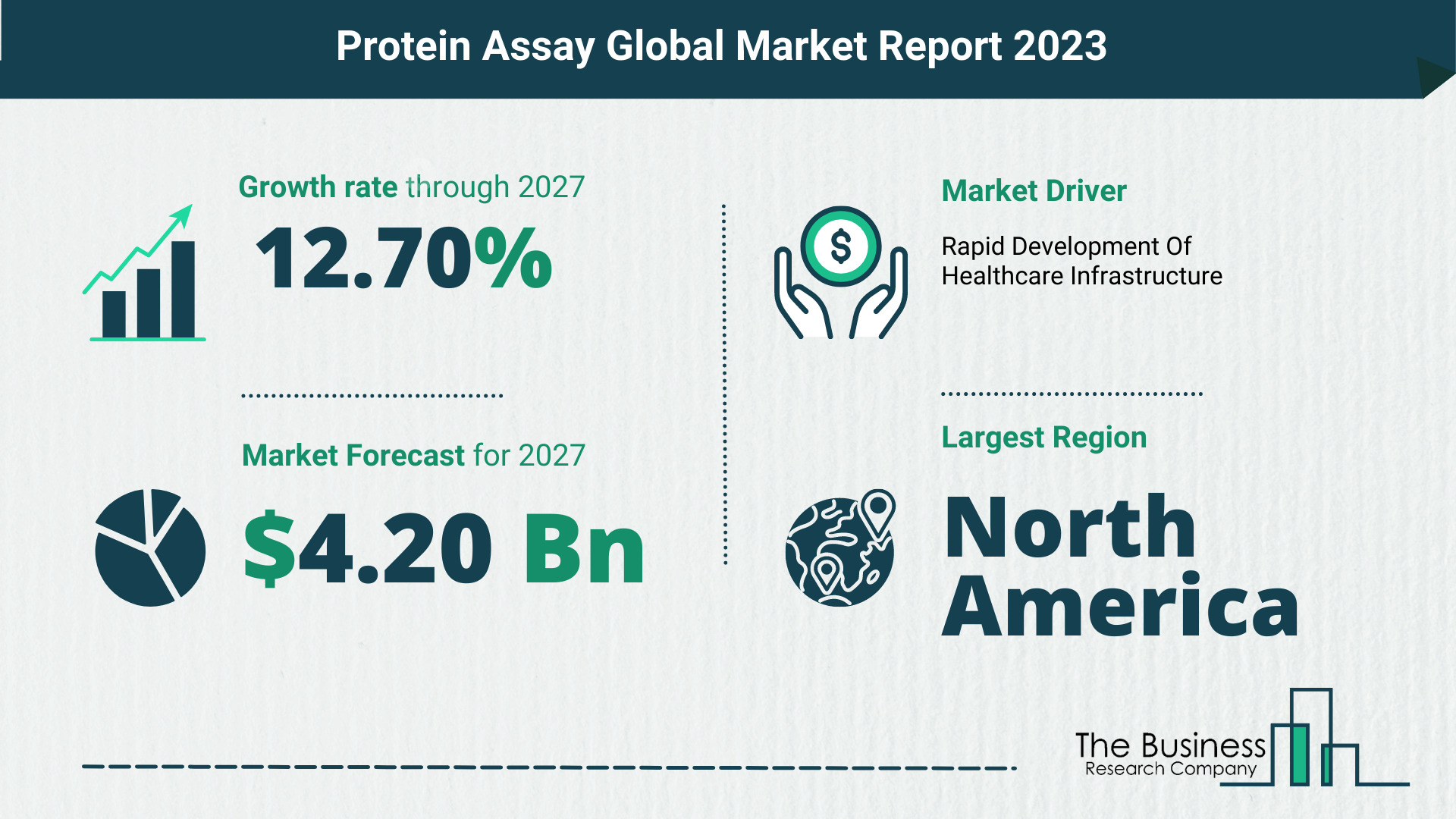 Protein Assay Market Size, Share, And Growth Rate Analysis 2023