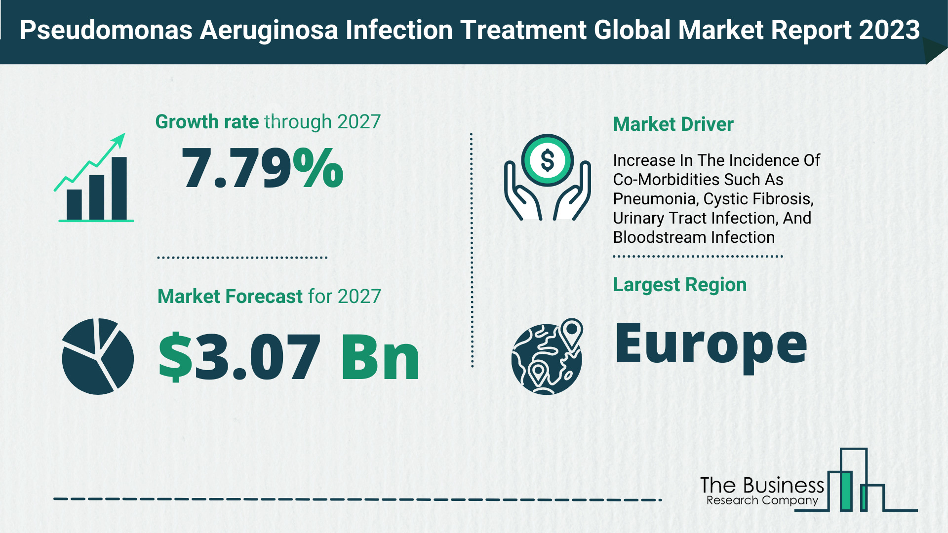 Pseudomonas Aeruginosa Infection Treatment Market Forecast 2023-2027 By The Business Research Company