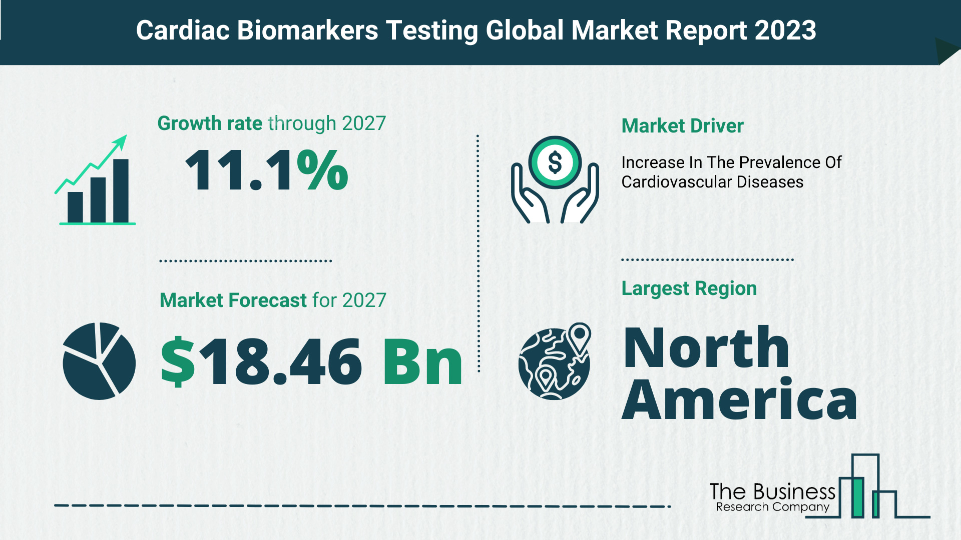 Cardiac Biomarkers Testing Market Size, Share, And Growth Rate Analysis 2023